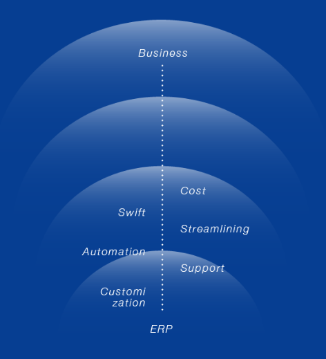 ERPビジネスモデル